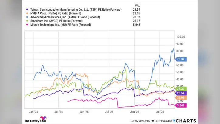 TSM PE Ratio (Forward) Chart