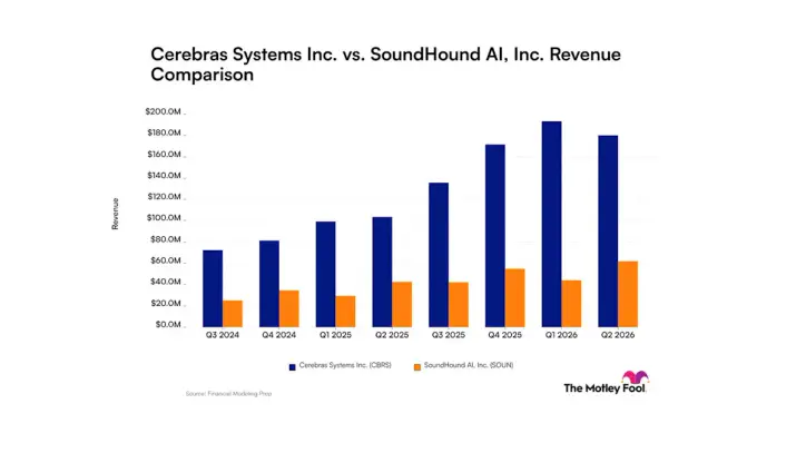 Cerebras Systems vs. SoundHound AI: Here's What Revenue Trends Tell Investors About These Artificial Intelligence Companies