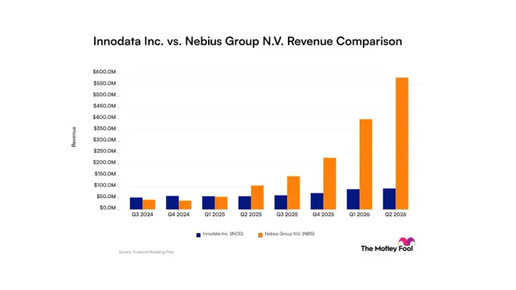 Innodata vs. Nebius: Here's What Revenue Trends Tell Investors About These Artificial Intelligence Companies