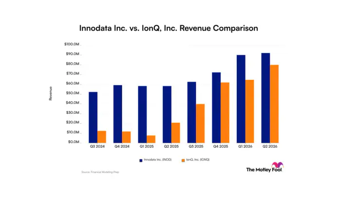 Innodata vs. IONQ: A Look at Revenue Trends Between Artificial Intelligence and Quantum Computing Innovators | The Motley Fool