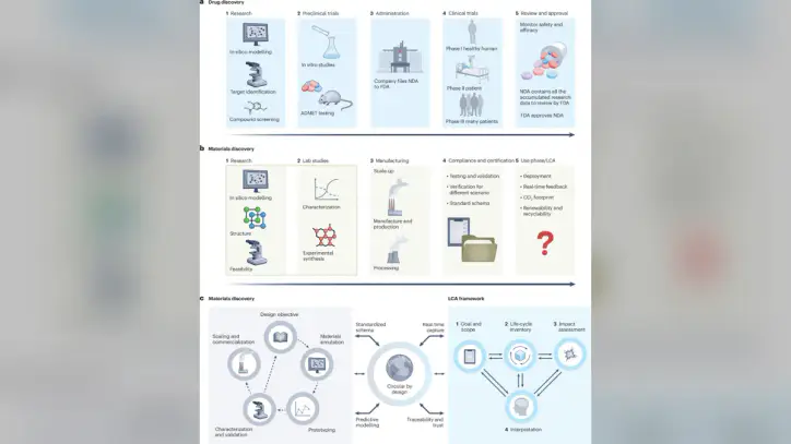 Artificial intelligence for life-cycle-aware sustainable materials discovery - Nature Sustainability